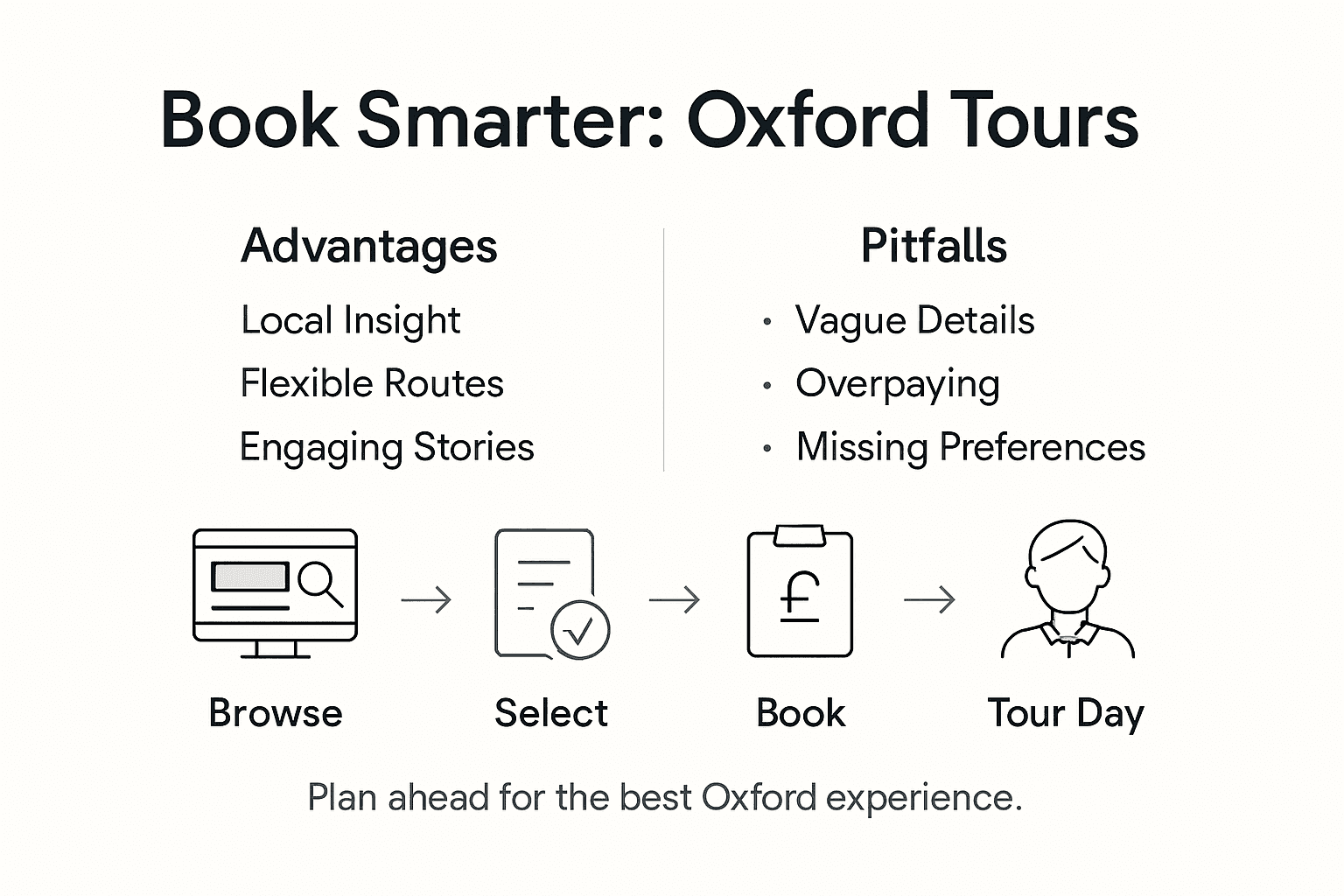 Infographic showing Oxford tour booking steps